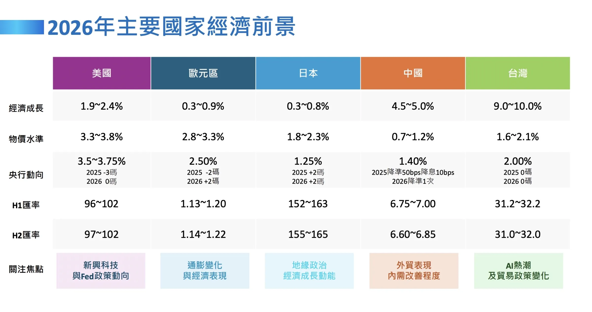 2026主要國家經濟前景。（羅瑋簡報）