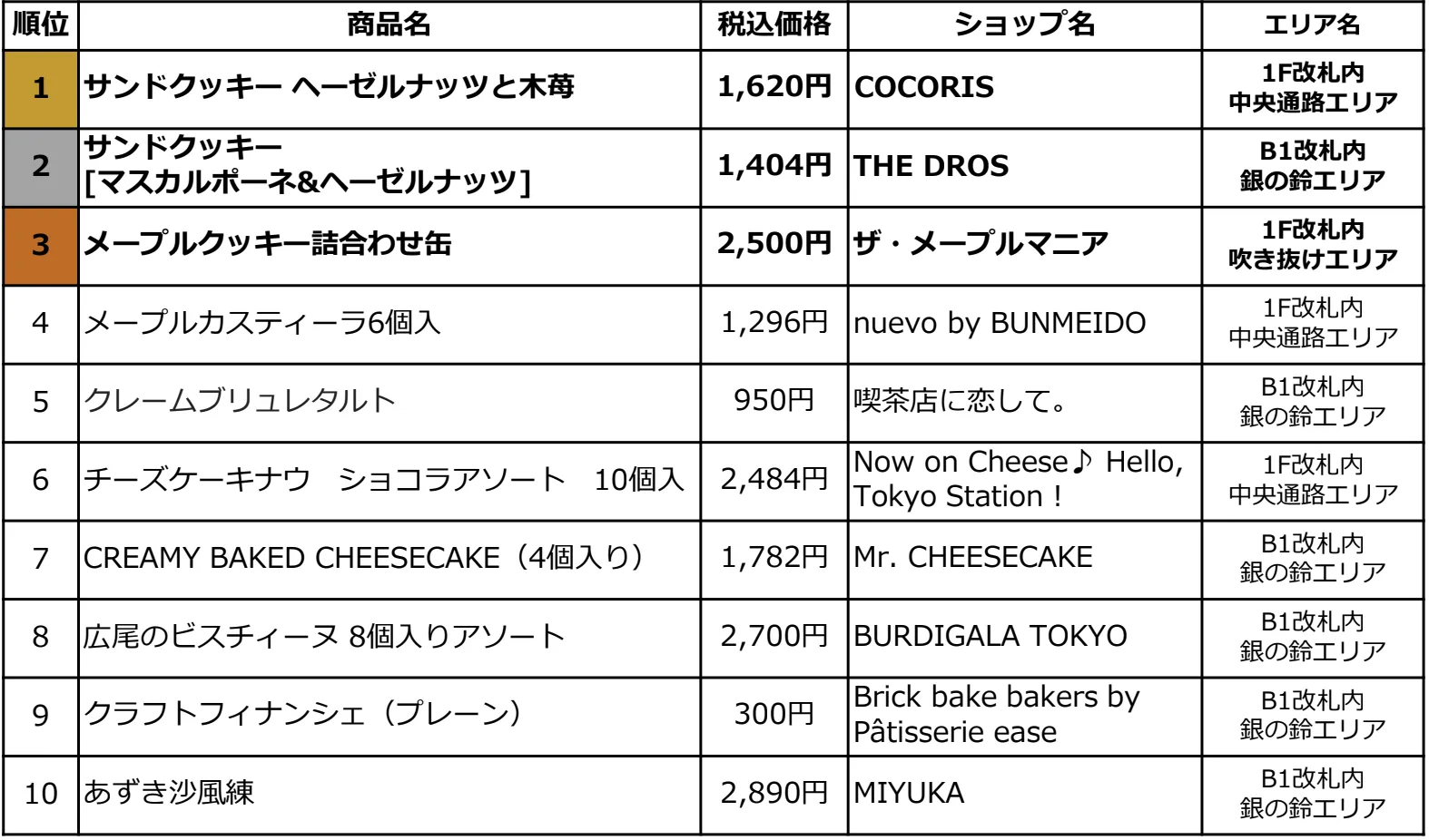 JR東日本クロスステーションがグランスタ東京の手土産スイーツ売上ランキングを発表し、COCORISのサンドクッキーが7年連続で1位を獲得した。JR東日本クロスステーション デベロップメントカンパニーPR事務局