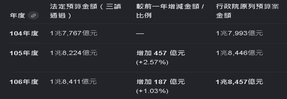 表1 來源:行政院主計總處 言研整理