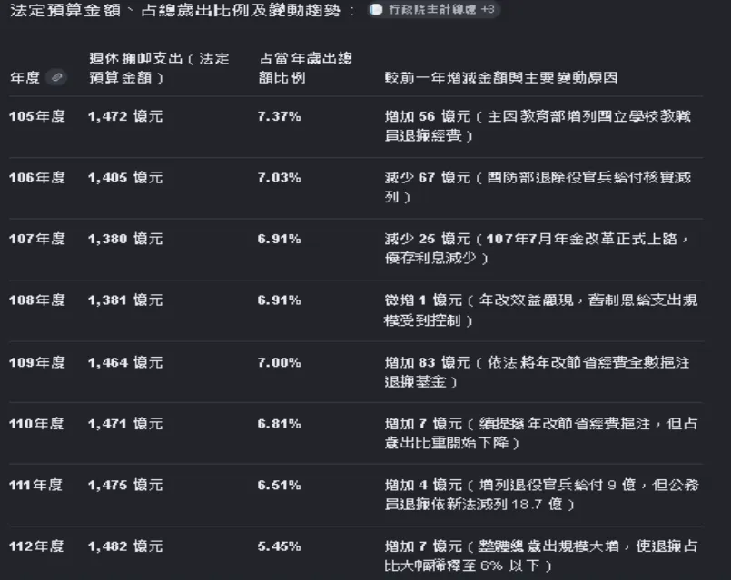 表2來源:行政院主計總處言研整理