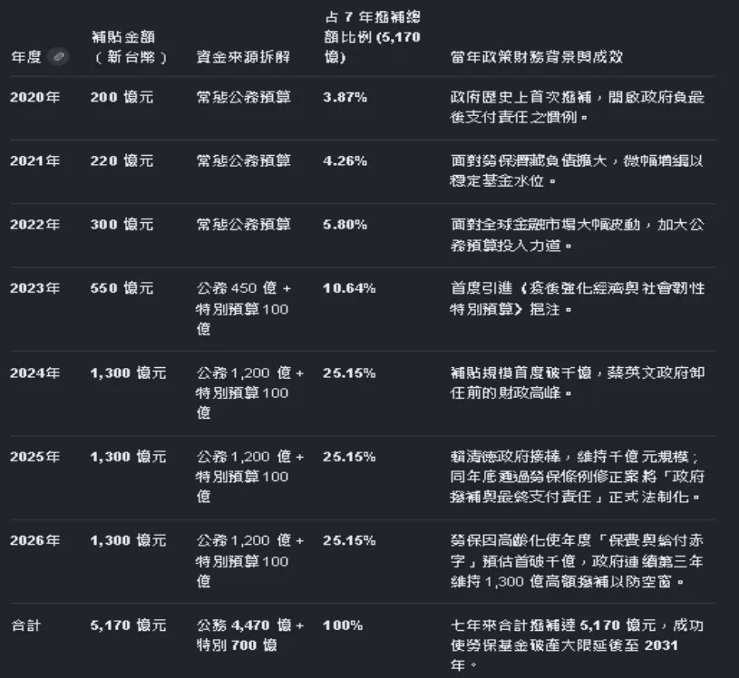 表3 來源:行政院主計總處言研整理