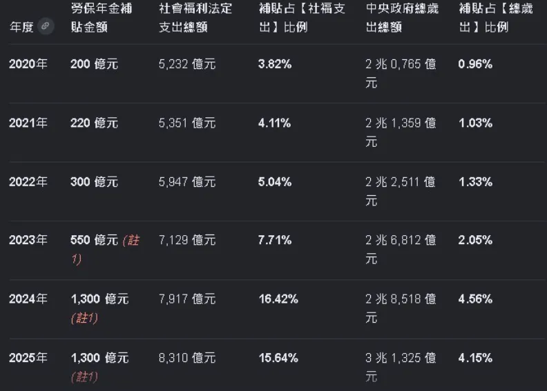 表4來源:行政院主計總處言研整理