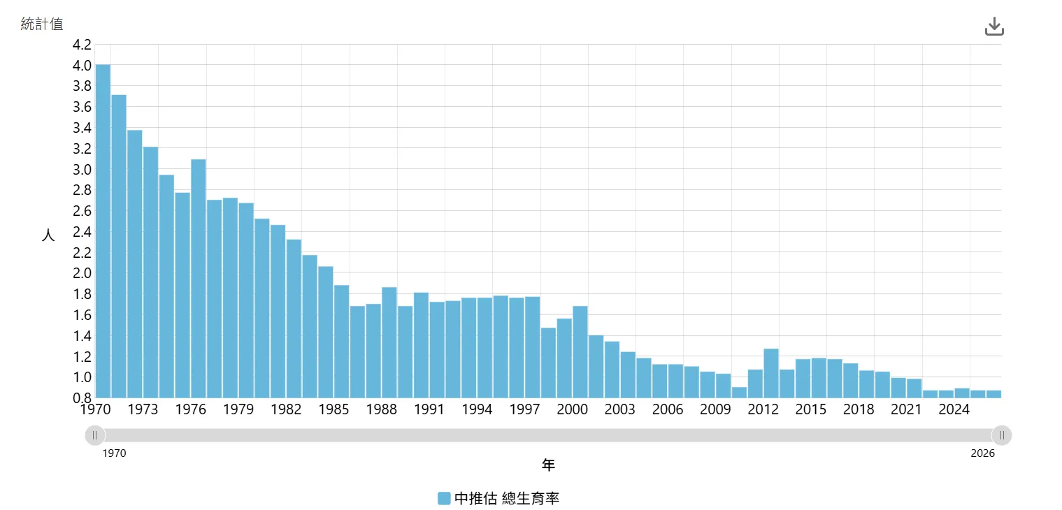 西元1970～2024年之總生育率長條圖。資料來源：國家發展委員會人口推估查詢系統。