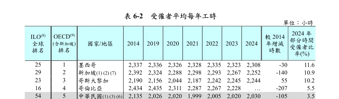 西元2014～2024年受雇者平均每年工時。資料來源：中華民國－行政院主計總處「薪資與生產力統計」、「人力運用調查」