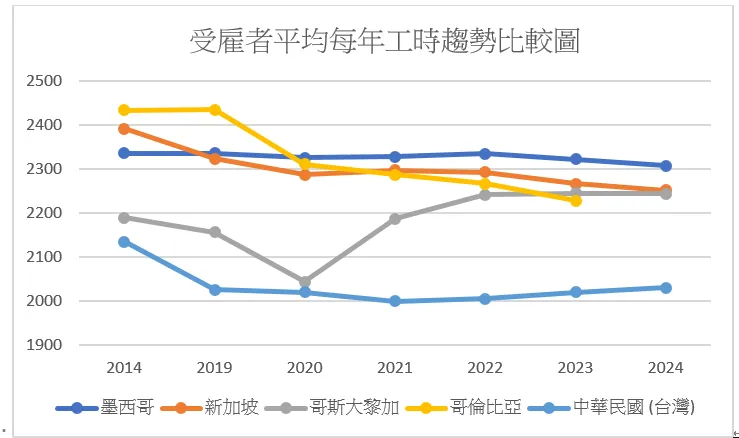 受雇者每年平均工時。（圖片來源：作者整理）