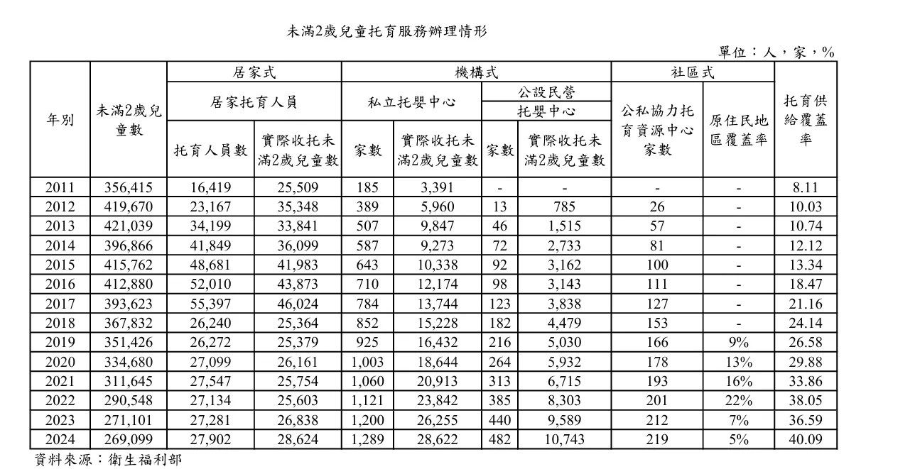 未滿2歲兒童托育服務辦理情形。資料來源：衛生福利部)