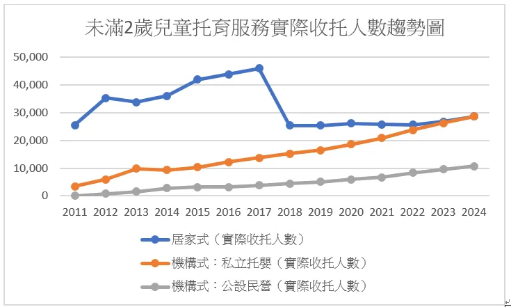 托育趨勢圖。圖片來源：作者整理