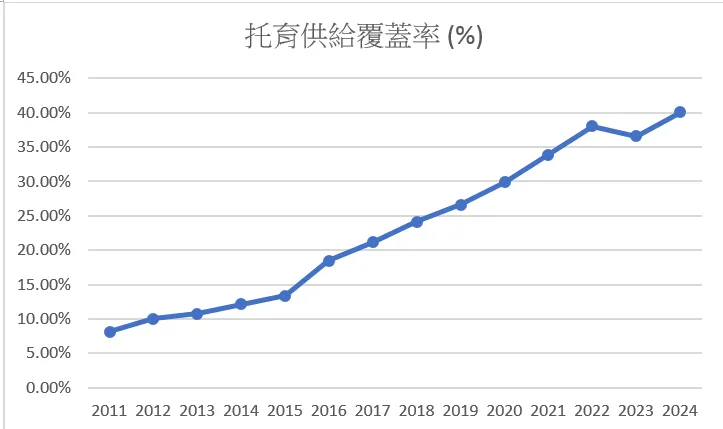 托育供給覆蓋率。圖片來源：作者整理