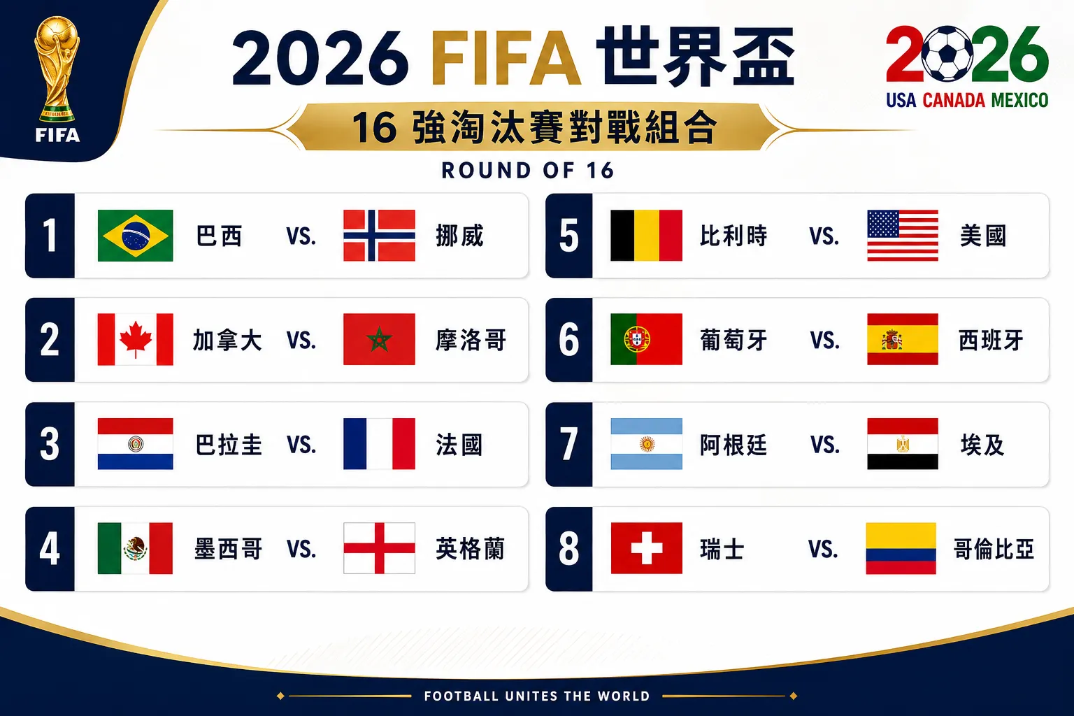 2026美加墨世界盃16強對戰組合。