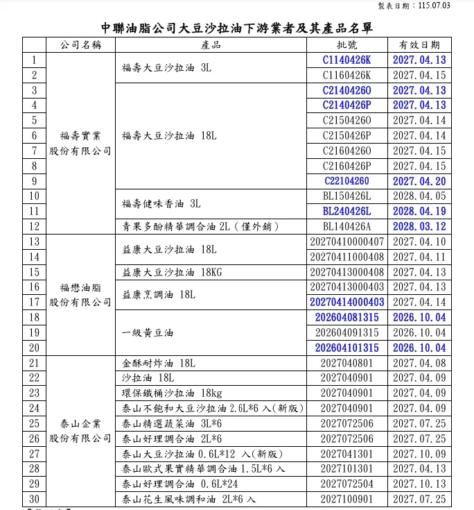 中市公布第二波稽查結果，問題油品增至30批號（圖／取自食安處）