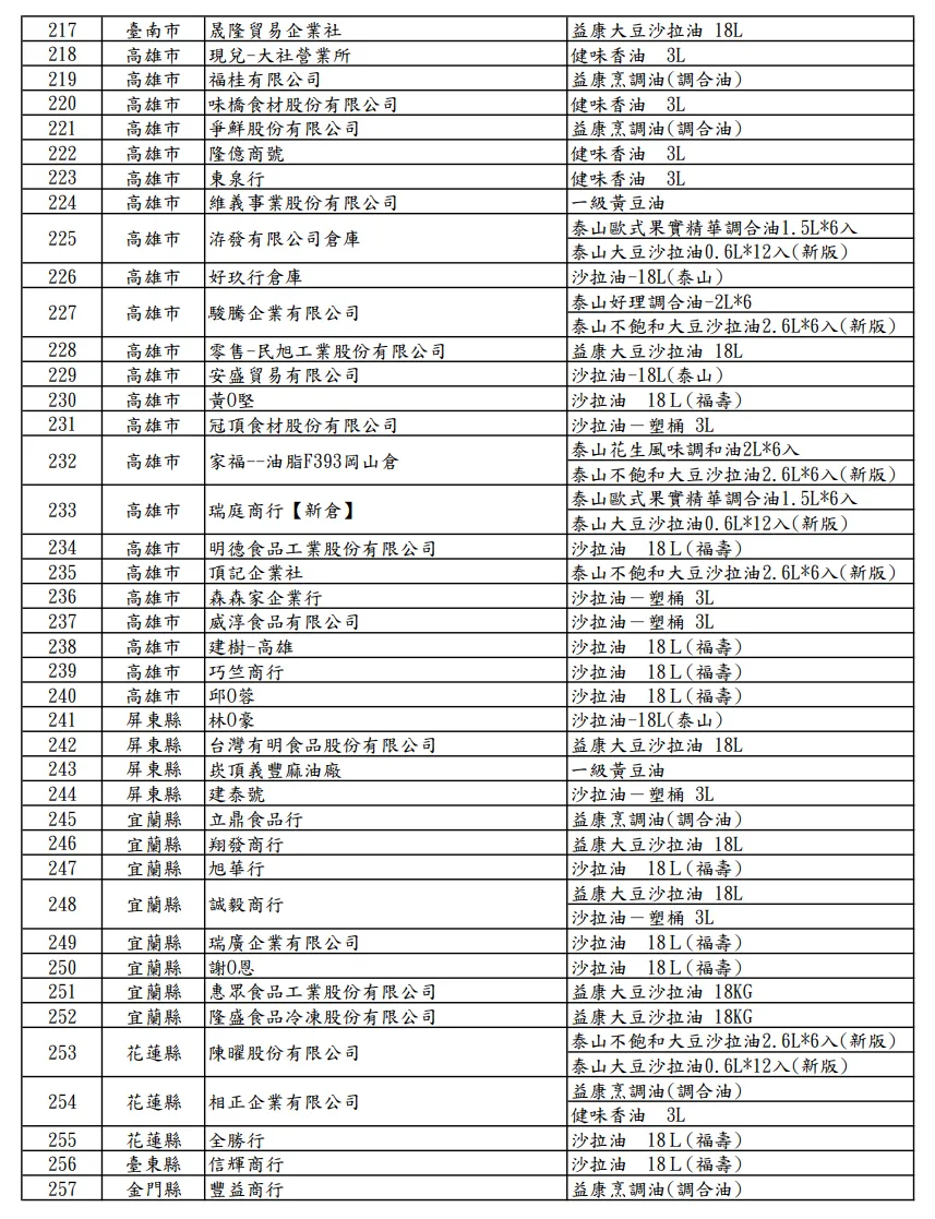 20260705-食藥署公布中聯油脂大豆沙拉油，受影響257家業者資訊。（食藥署提供）