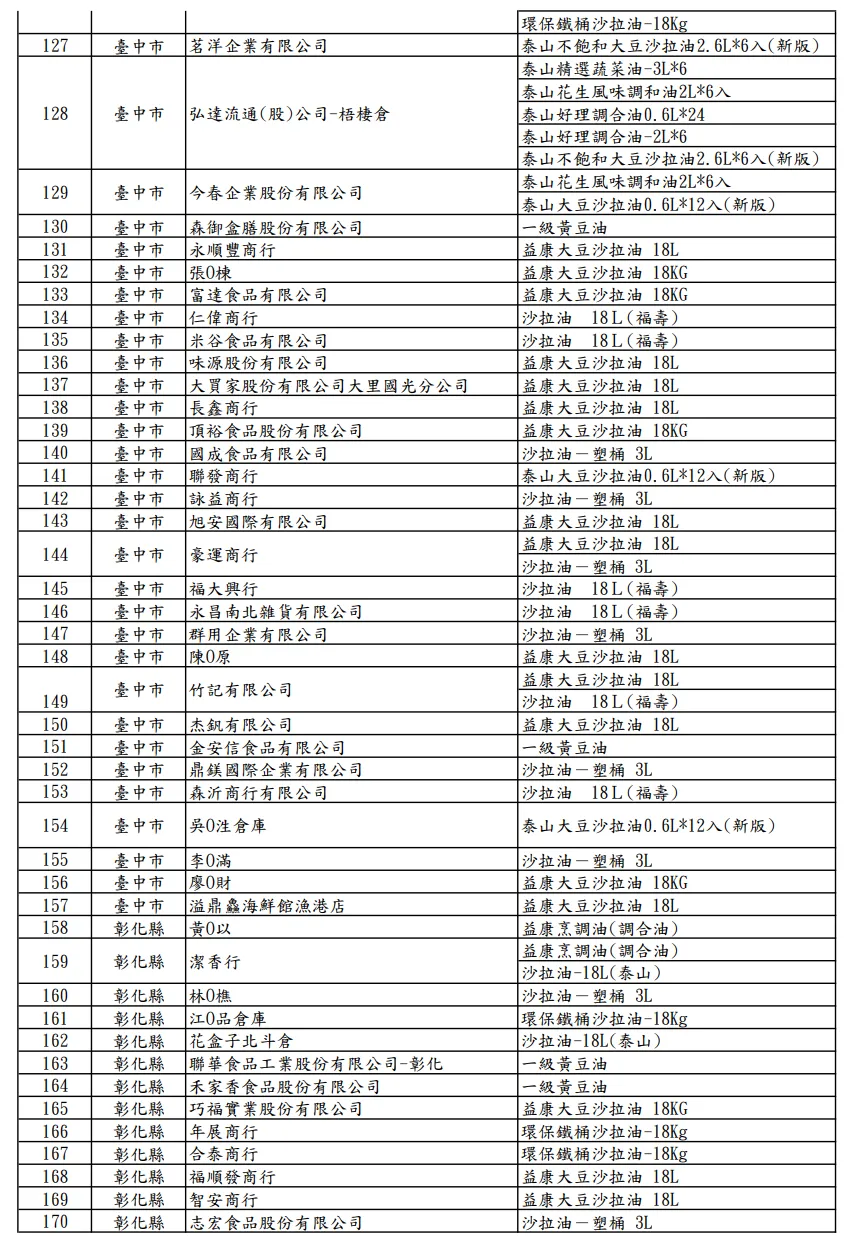 20260705-食藥署公布中聯油脂大豆沙拉油，受影響257家業者資訊。（食藥署提供）