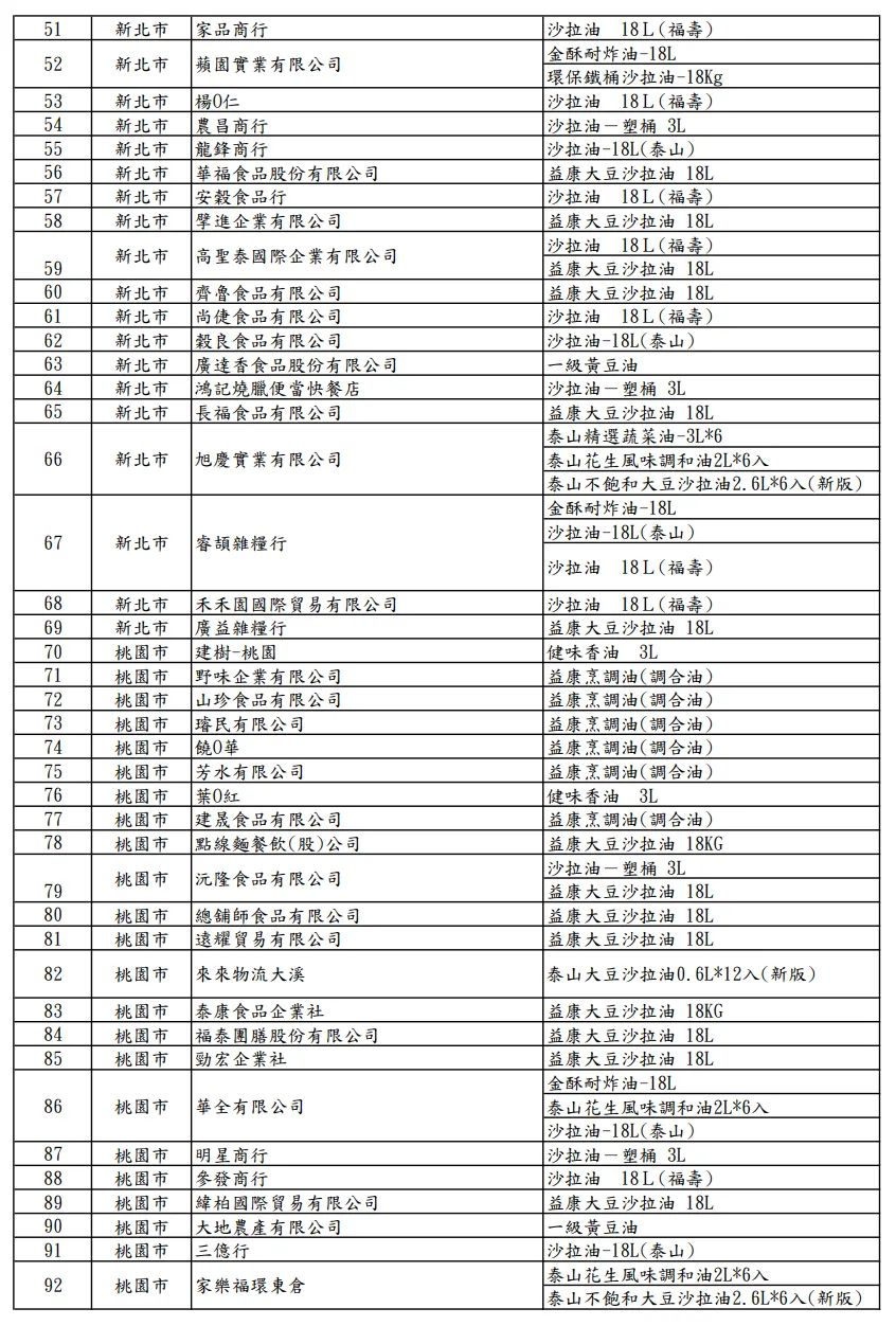 20260705-食藥署公布中聯油脂大豆沙拉油，受影響257家業者資訊。（食藥署提供）