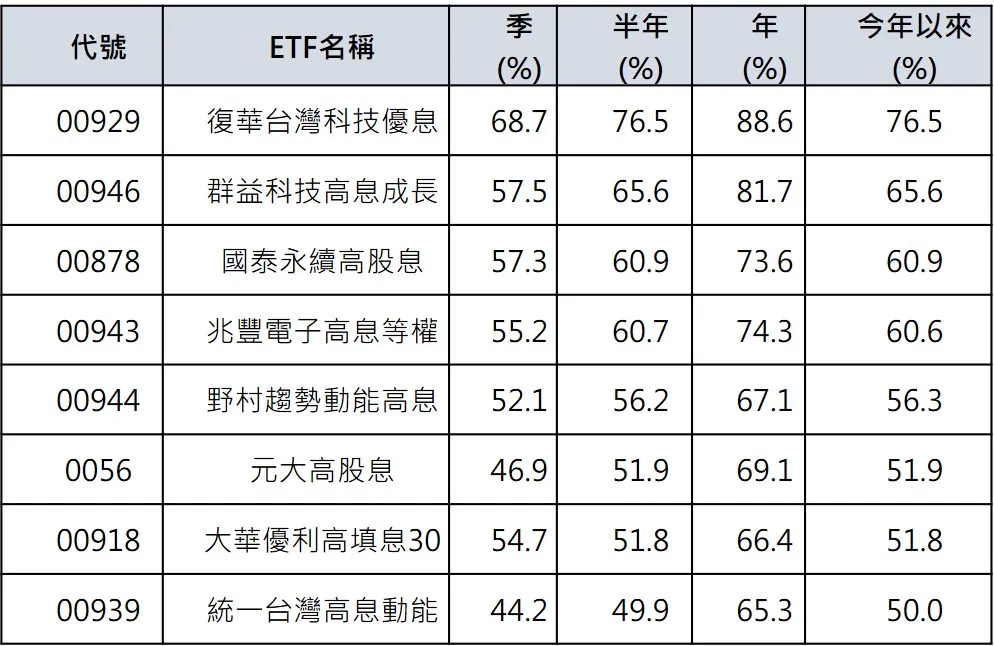 八檔高股息ETF今年以來報酬率超過五成 00929以76.5%居冠。(資料來源：CMoney，資料日期：2026/6/29)