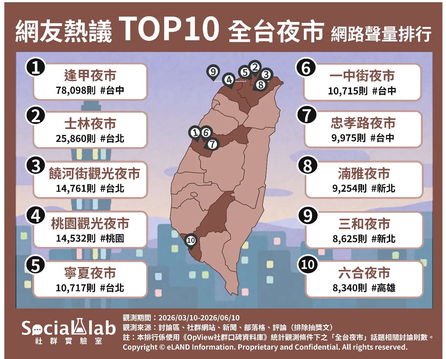 網友熱議十大全台夜市。（圖／Social Lab社群實驗室提供）