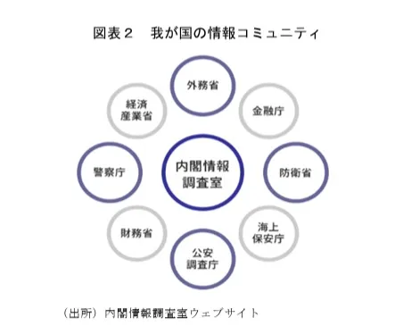 Diagram of Japan's current intelligence system. (Website of the House of Councillors of Japan)
