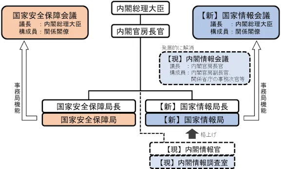 Japan's latest intelligence reform will elevate the Cabinet Intelligence and Research Office to a National Intelligence Agency, reporting to the newly established National Intelligence Council, which will be chaired by the prime minister. (Website of the House of Councillors of Japan)