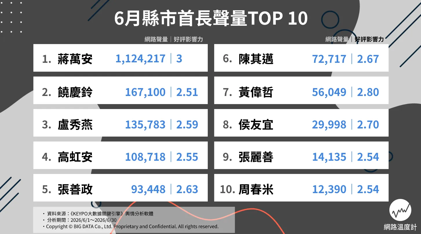 6月十大縣市首長表現榜（圖／網路溫度計DailyView提供）