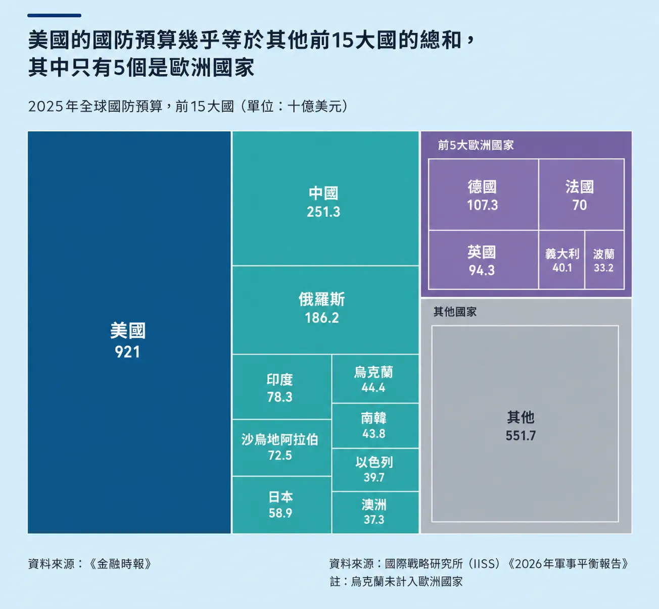 全球國防預算前15名的國家。（金融時報）