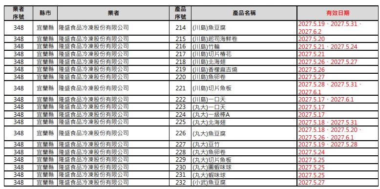 232項產品清單。（圖／翻攝自食藥署官網）