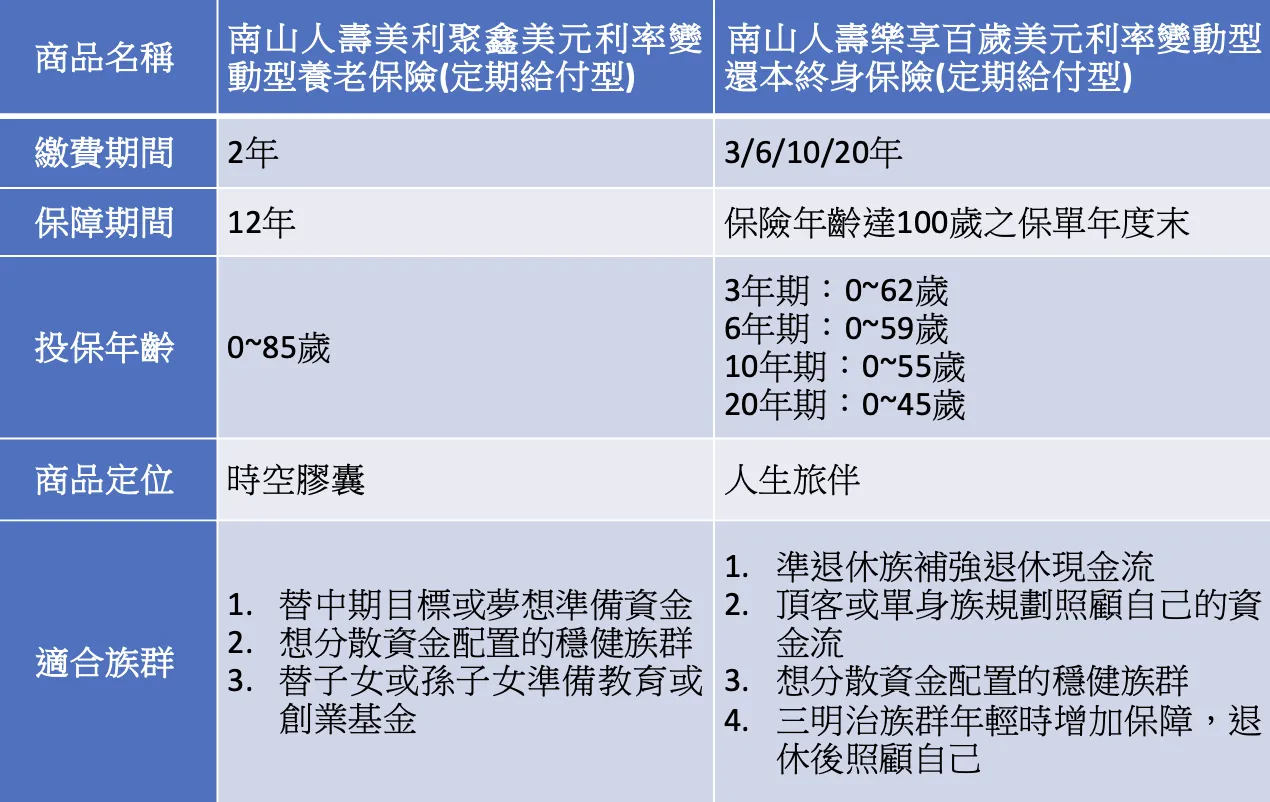 南山人壽新百歲人生保險商品。