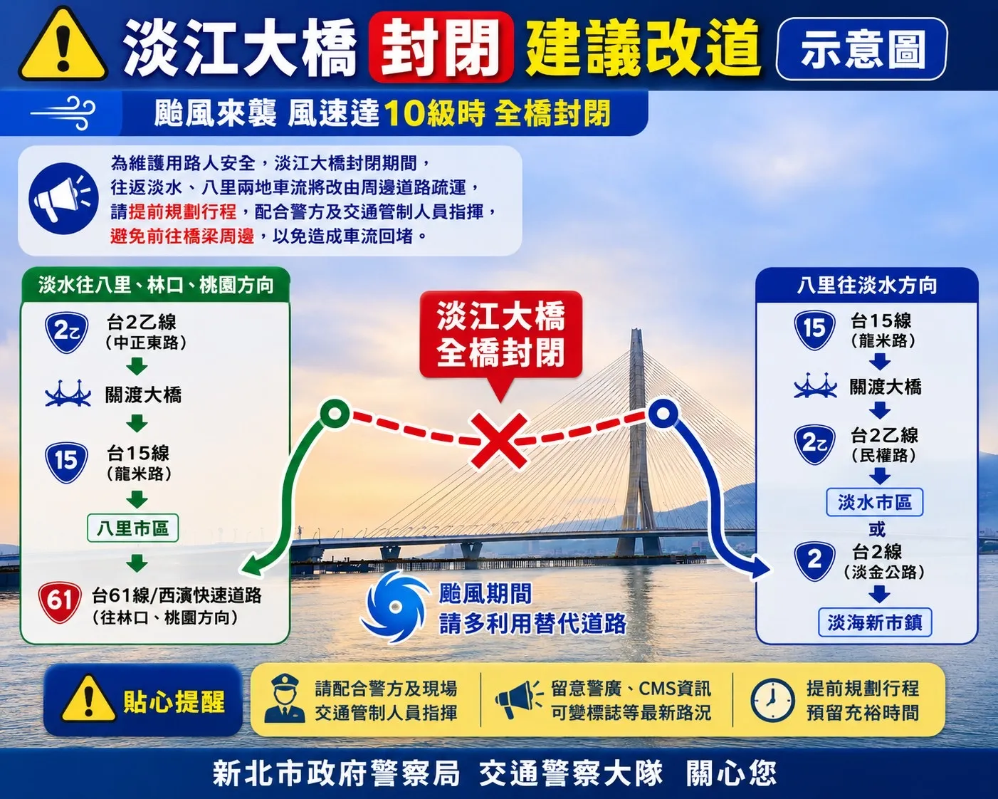 因應強颱「巴威」可能帶來強風影響，如淡江大橋風速達封橋標準，將依規定實施交通管制，並視風速封閉機車道、人行道、自行車道或全橋禁止通行。（圖/新北警察局）