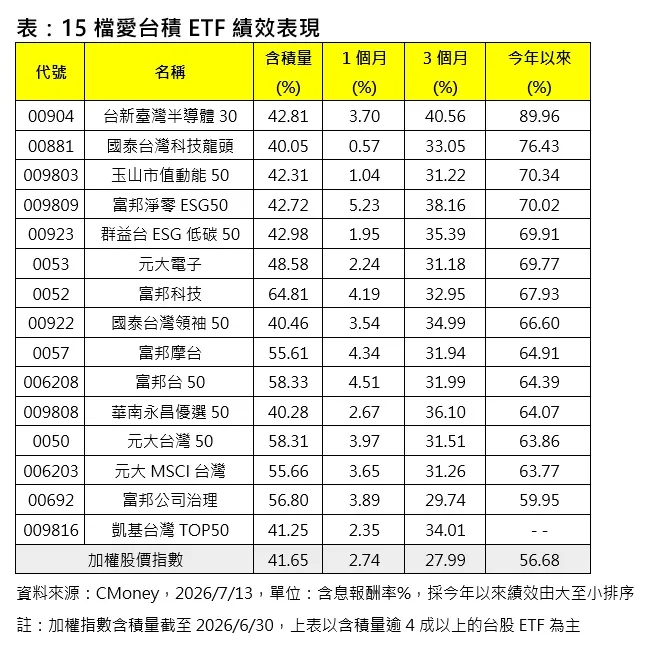 台新投信