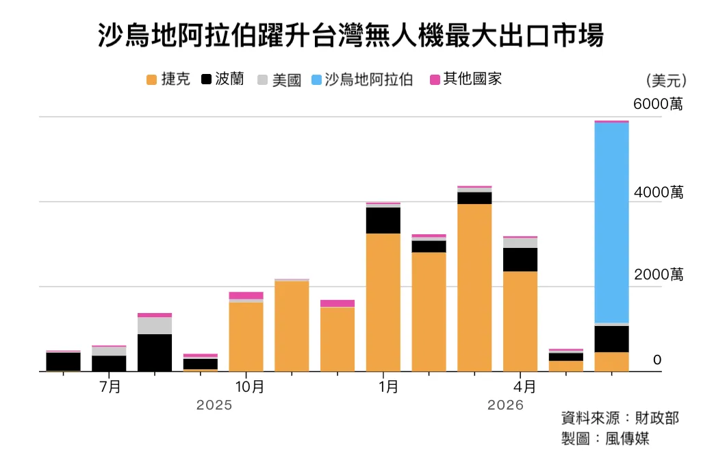 台灣近年的無人機外銷狀況。（風傳媒製圖）