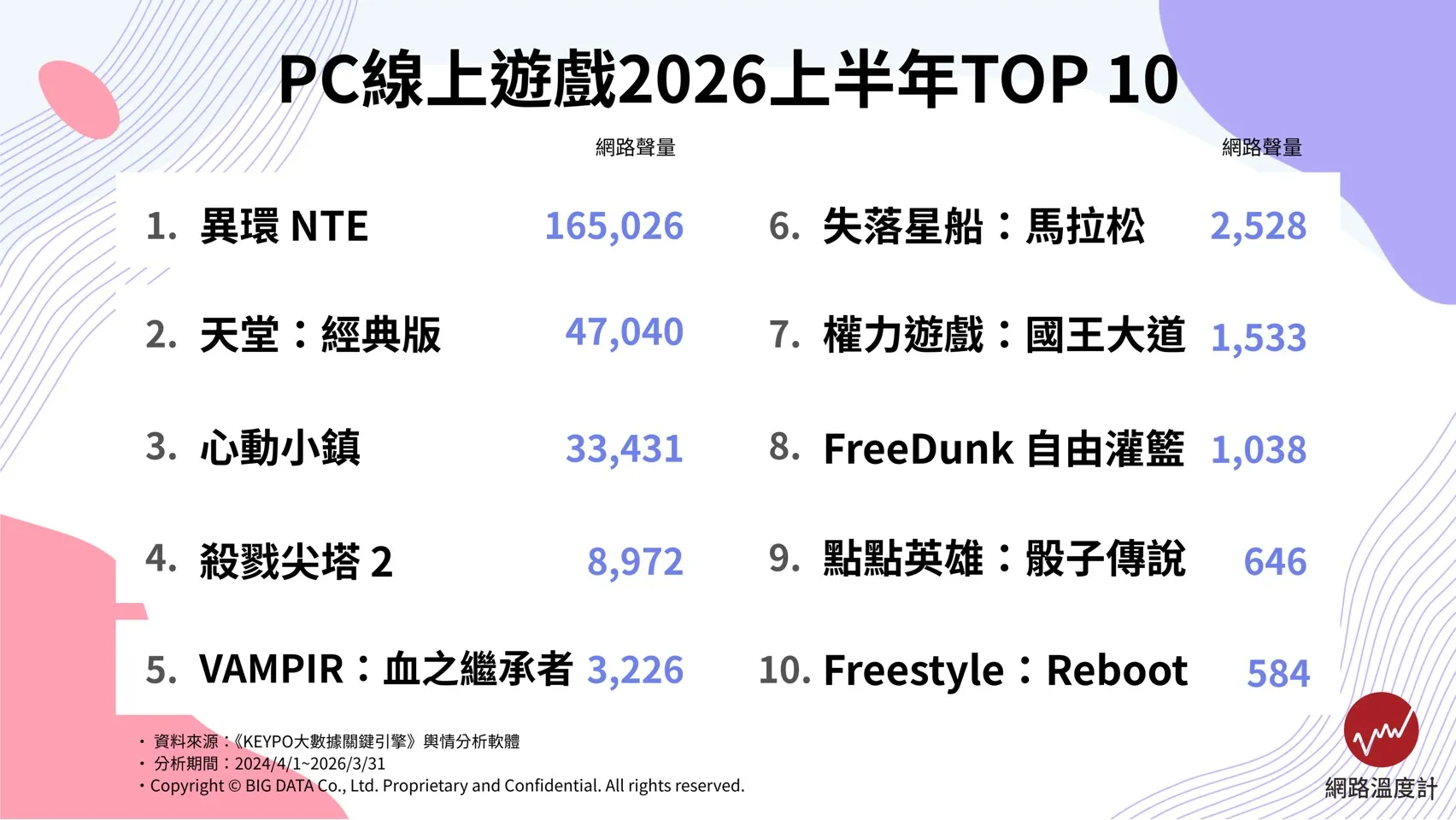 PC線上遊戲2026上半年TOP 10。（圖／網路溫度計 DailyView提供）