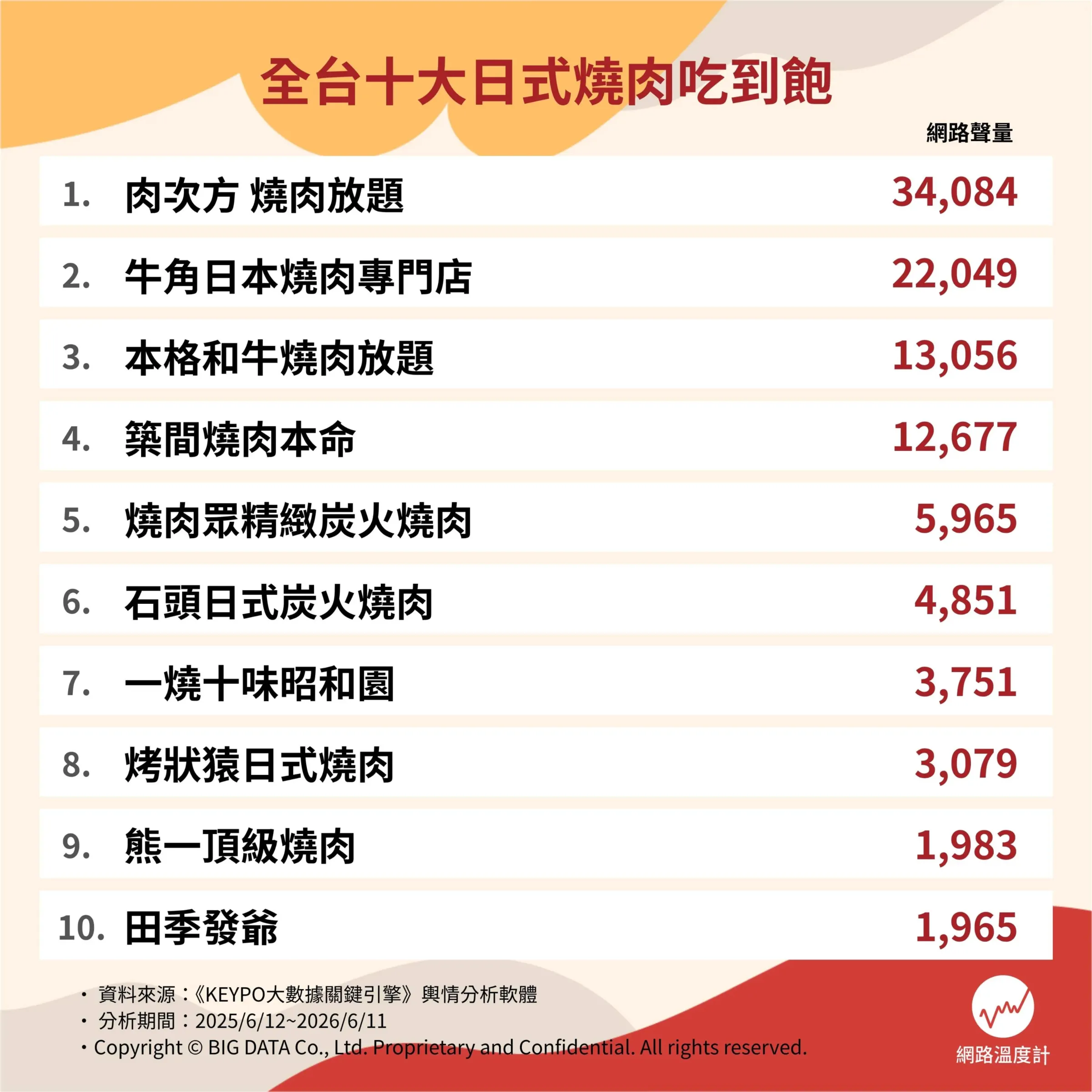 2026全台十大燒肉排行榜曝光（圖／取自網路溫度計DailyView）