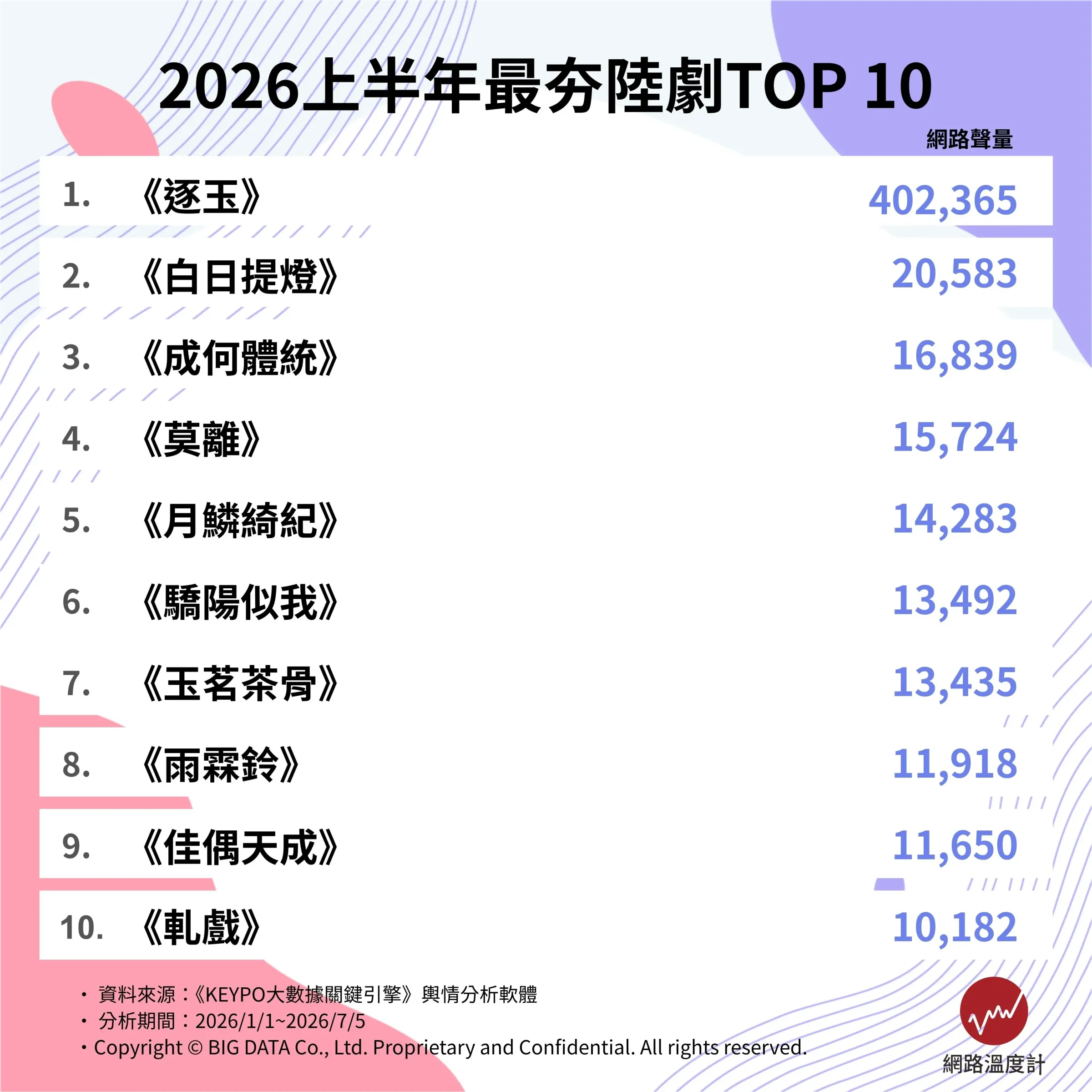2026上半年最夯陸劇TOP10（圖／網路溫度計DailyView提供）