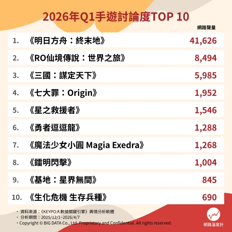 2026第一季十大話題手遊排行榜！《明日方舟》、《RO仙境傳說》誰奪冠？（圖／網路溫度計 DailyView提供）
