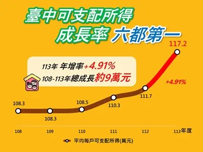 台中113年家戶可支配所得成長率六都第一。(圖/台中市政府)