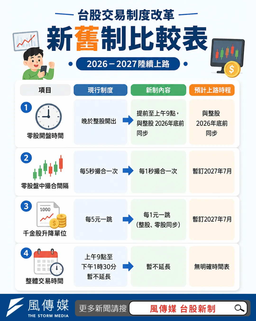 台股零股年底就可以跟著9點開盤，千金股跳動縮到1元，撮合時間也要從5秒縮到1秒，但很多人期待的延長交易時間，金管會說共識還沒到、現在不會做。（風傳媒製）