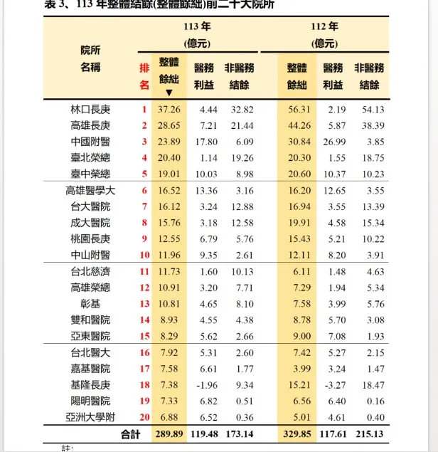 113年整體結餘前20大醫院。（健保署提供）