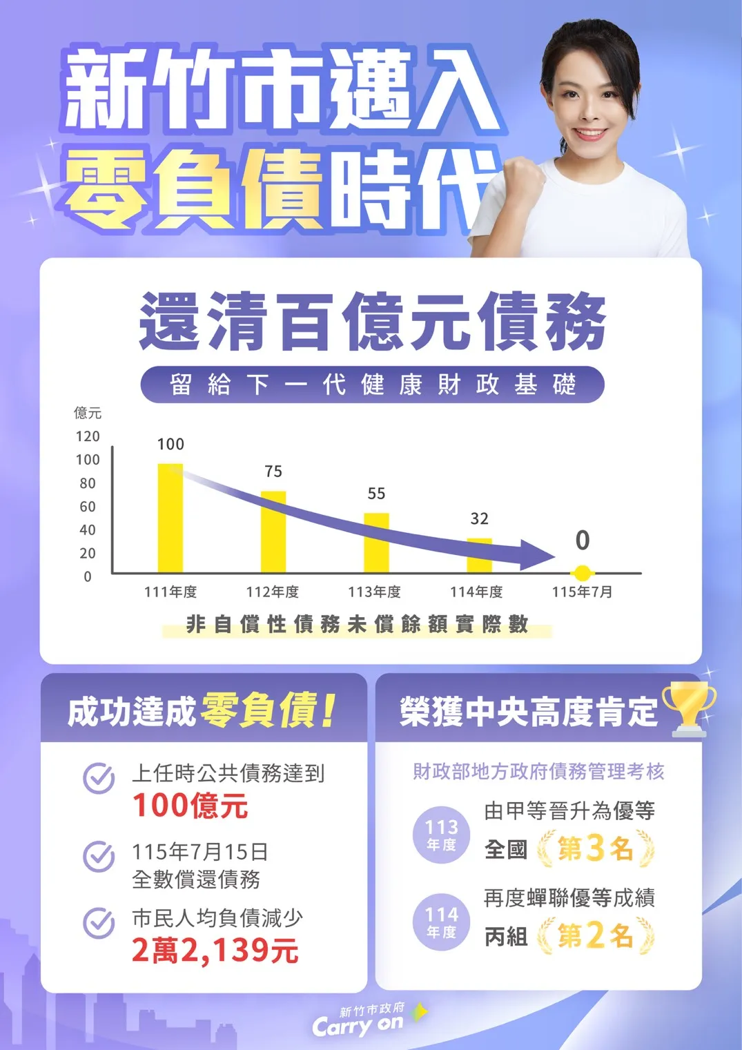新竹市邁入零負債時代(圖片提供/新竹市政府)