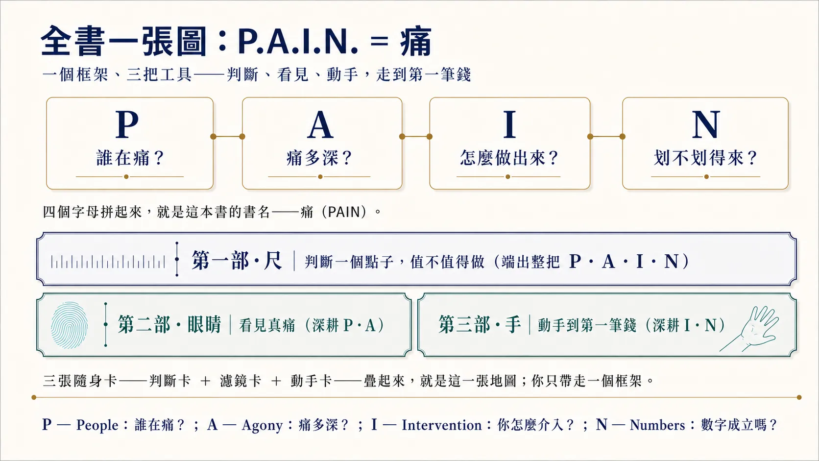 喵喵書評創辦人山姆推出數位著作痛點P.A.I.N.，分享自媒體經營與商業實作經驗。(圖／喵喵書評提供)