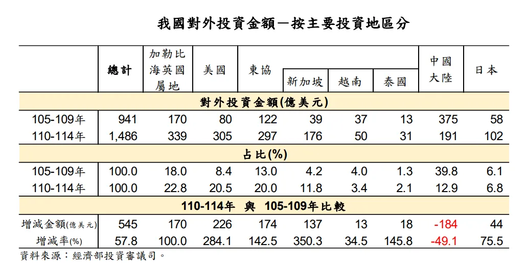 20260715-我國對外投資金額按主要投資地區分。（經濟部提供）
