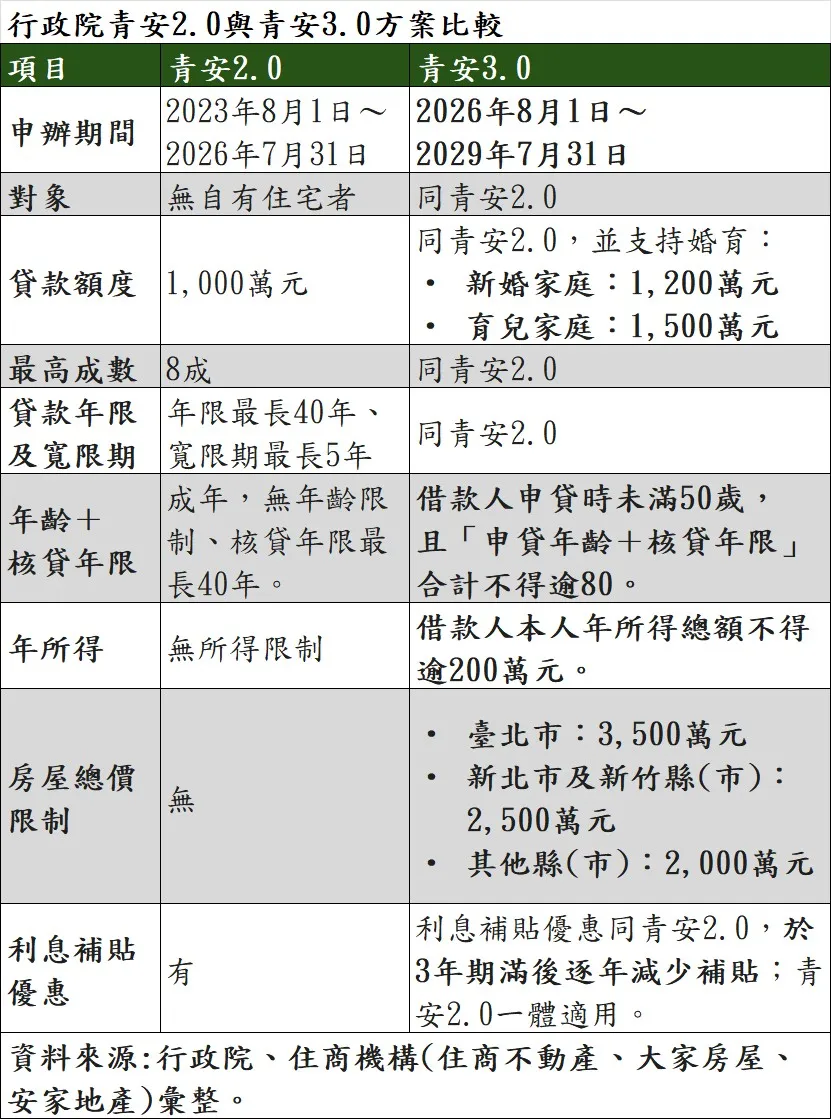 行政院青安2.0與青安3.0方案比較。（表／住商不動產提供）