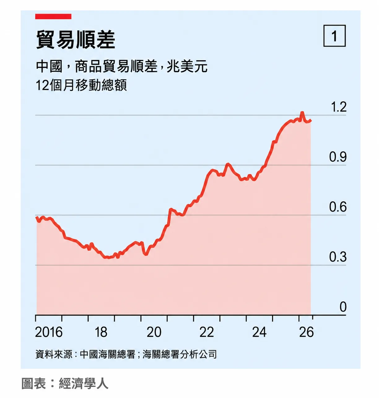 中國的貿易順差變化。（圖表：經濟學人）