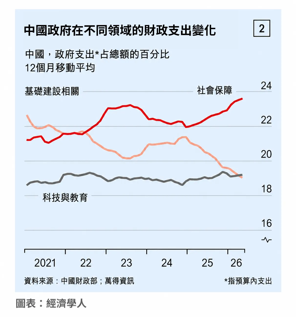 中國政府在不同領域的財政支出變化。（圖表：經濟學人）