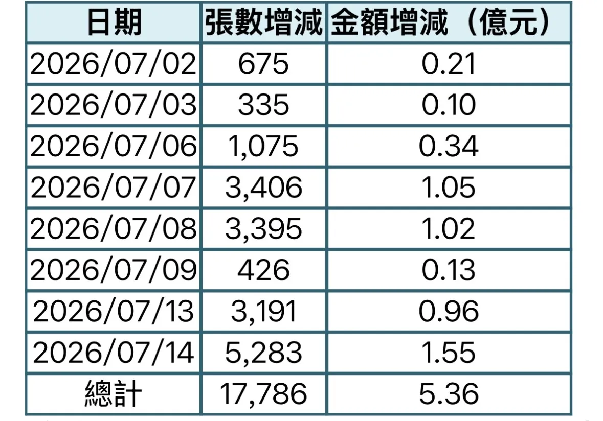 八大行庫7月以來天天買進00929。（資料來源：CMoney，2026/07/14）