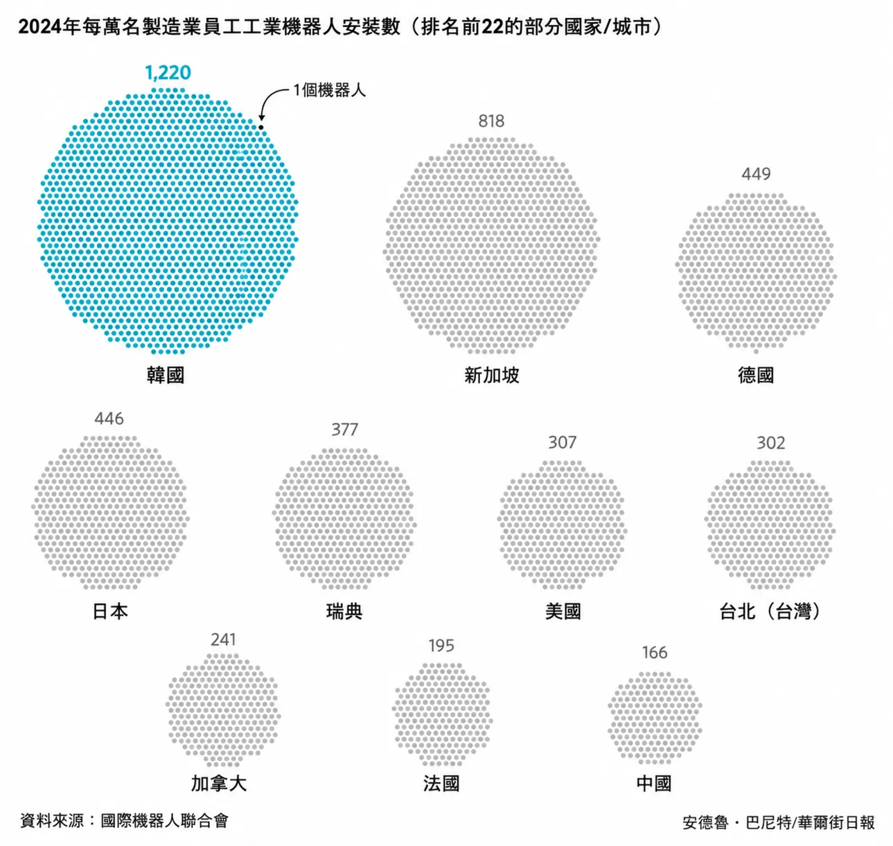 圖表來源：wsj
