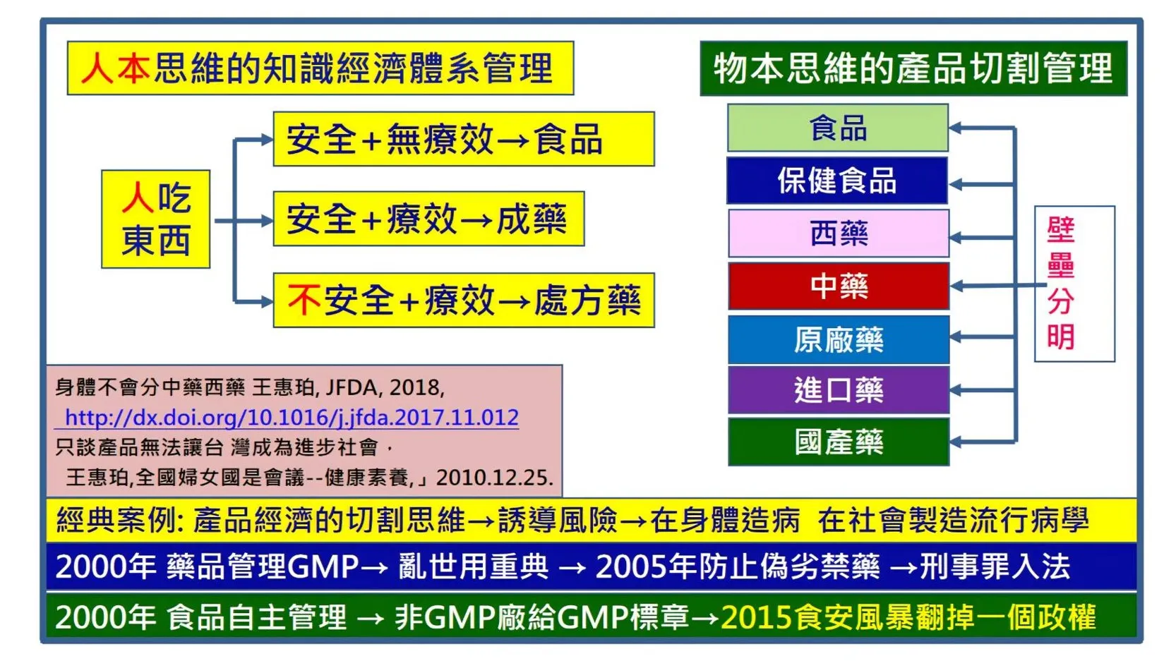 台灣藥食品的管理有個根本性雙標多標的邏輯思考的盲點，物本思維產品切割式的管理。（作者提供）