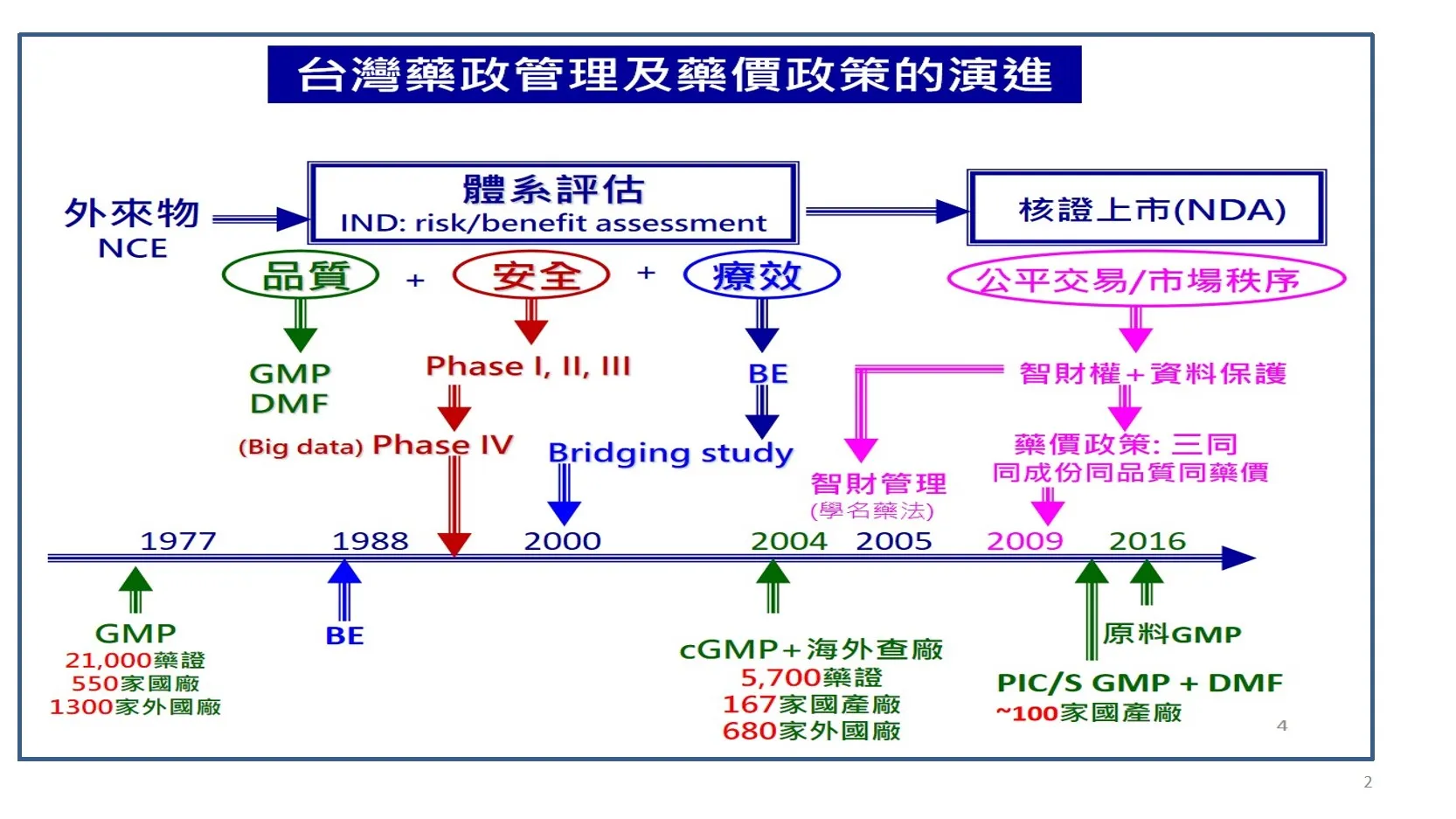 台灣藥政管理的進程就是一部為落實藥事法規接軌國際的演進史。（作者提供）
