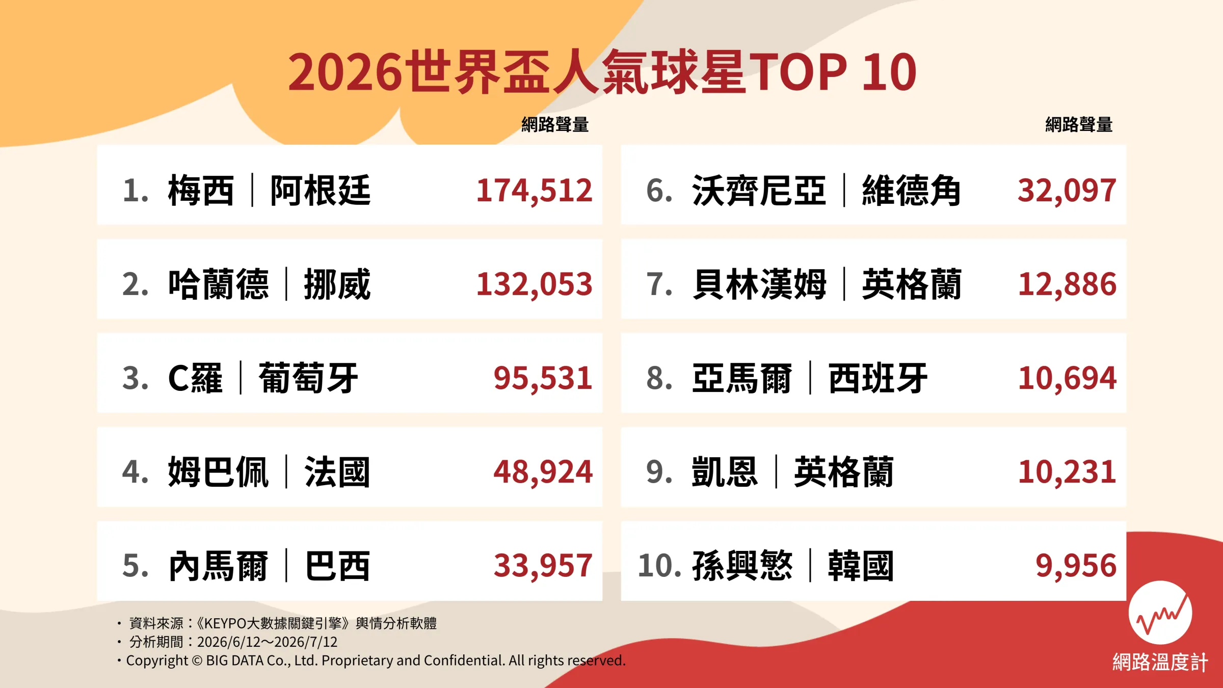 2026世界盃人氣球星TOP 10排行榜。（圖／網路溫度計提供）