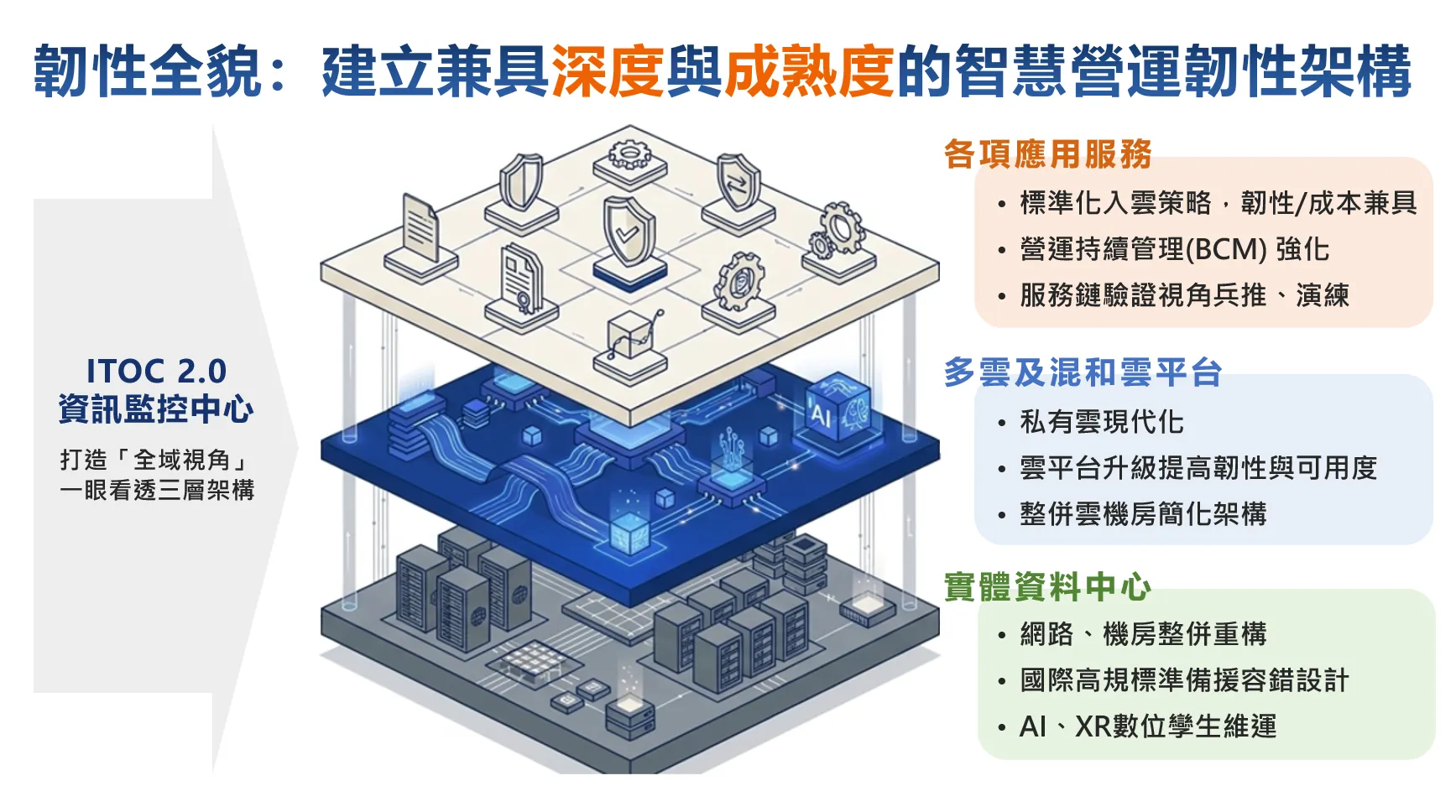 中華電信以「營運不中斷、管理可決策」為核心推動營運體系升級，建構兼具穩定與敏捷的架構。