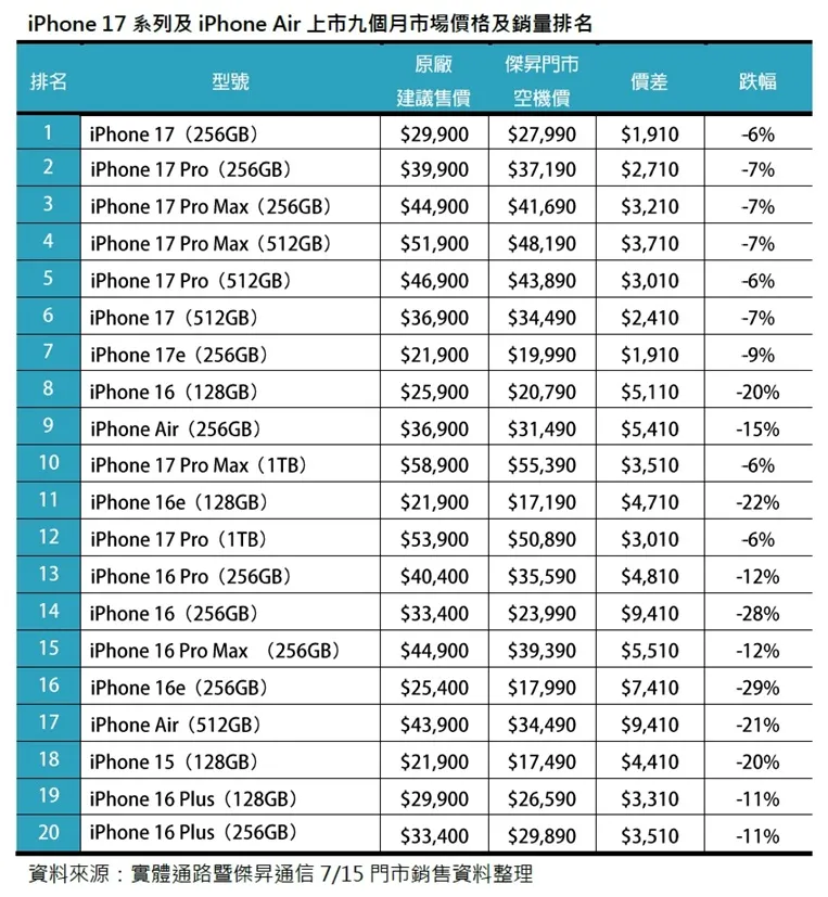 iPhone 17系列上市9個月 新舊iPhone的市場價格及銷量排名.jpg