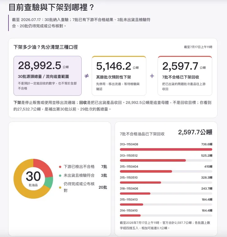 「油此可知」專區－目前查驗與下架進度 (來源：台灣前進陣線提供）