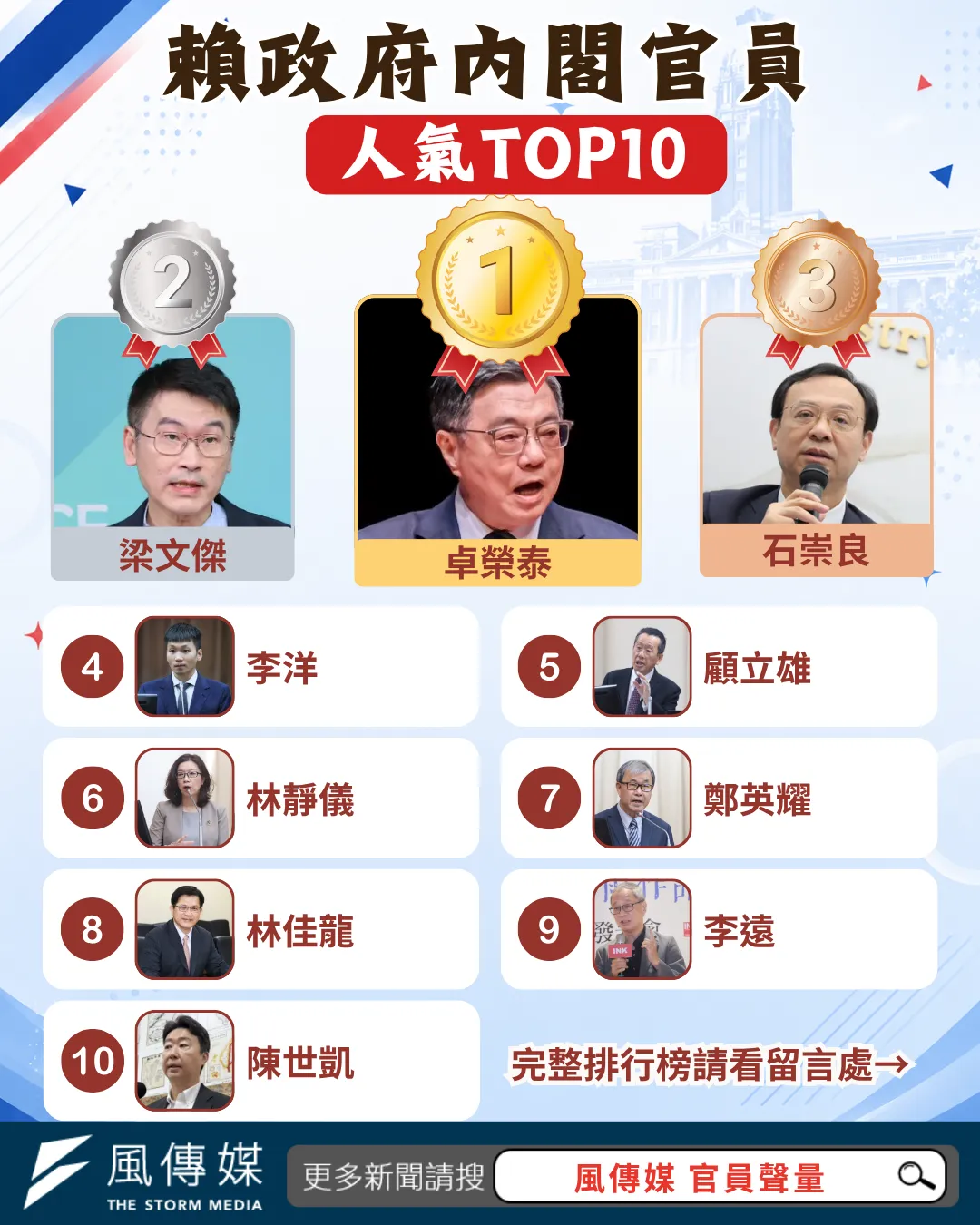 賴政府內閣官員10大人氣聲量排行榜。（圖／風傳媒製）